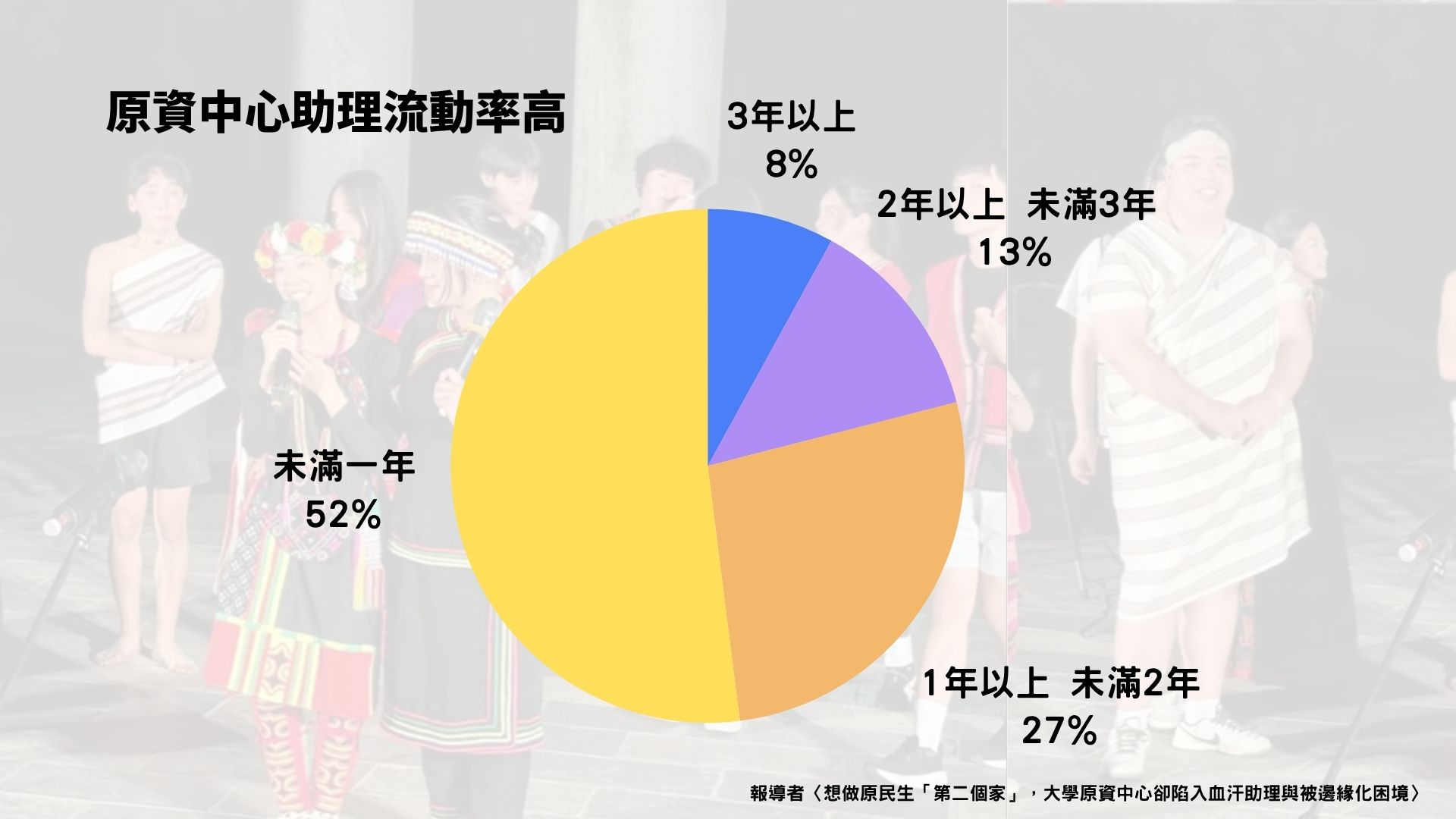 一張圓餅圖，主題明確點出「原資中心助理流動率高」，呈現了大學原住民學生資源中心助理的任期長短分佈。