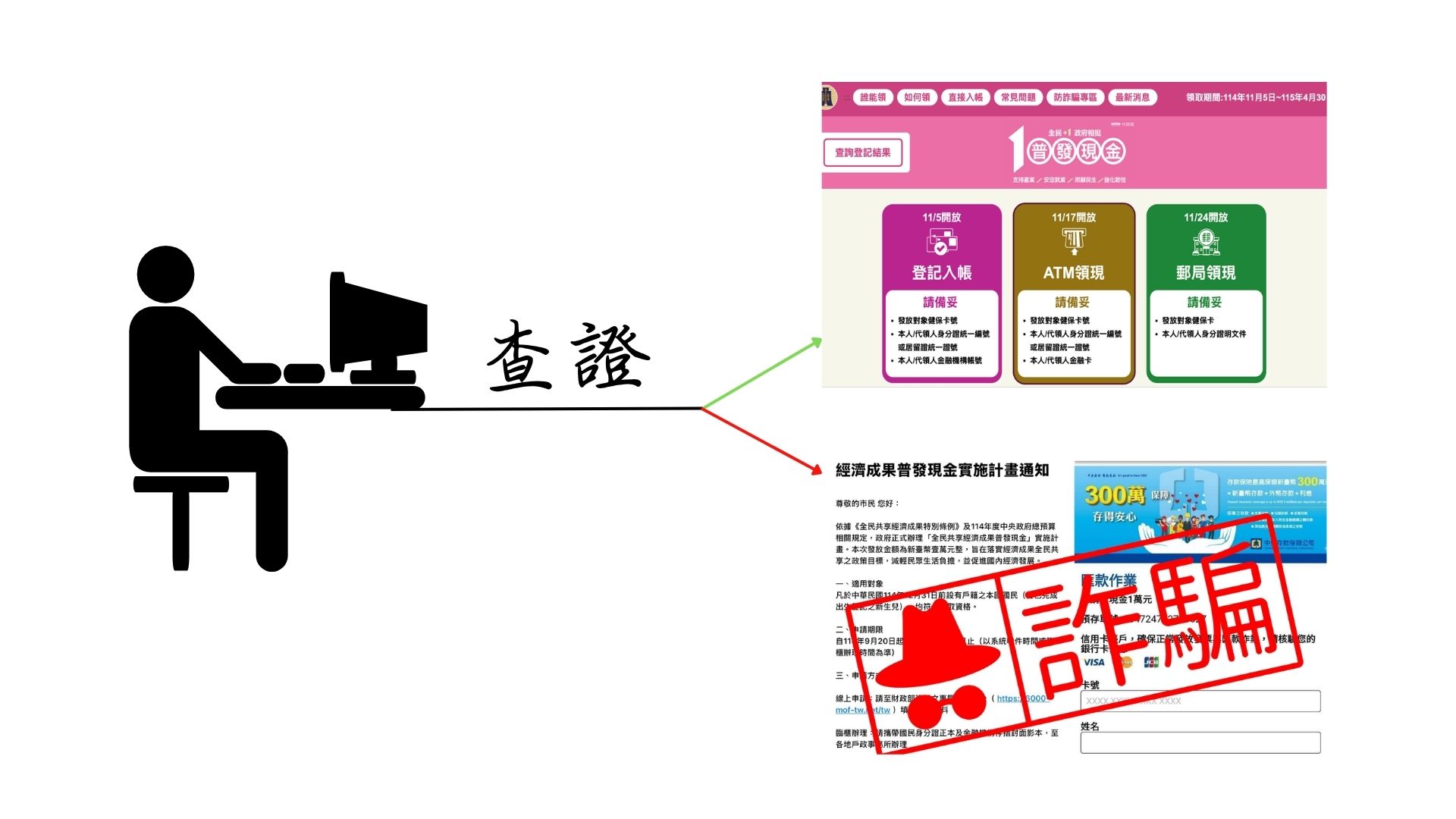 民眾使用電腦上網查證真假網站之示意圖