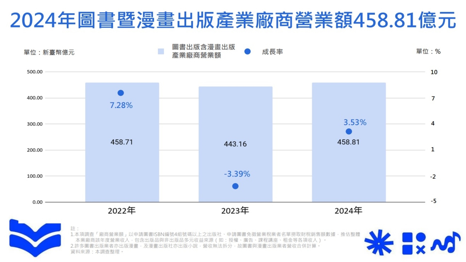 2022 年至 2024 年圖書暨漫畫出版產業廠商營業額與成長率趨勢
