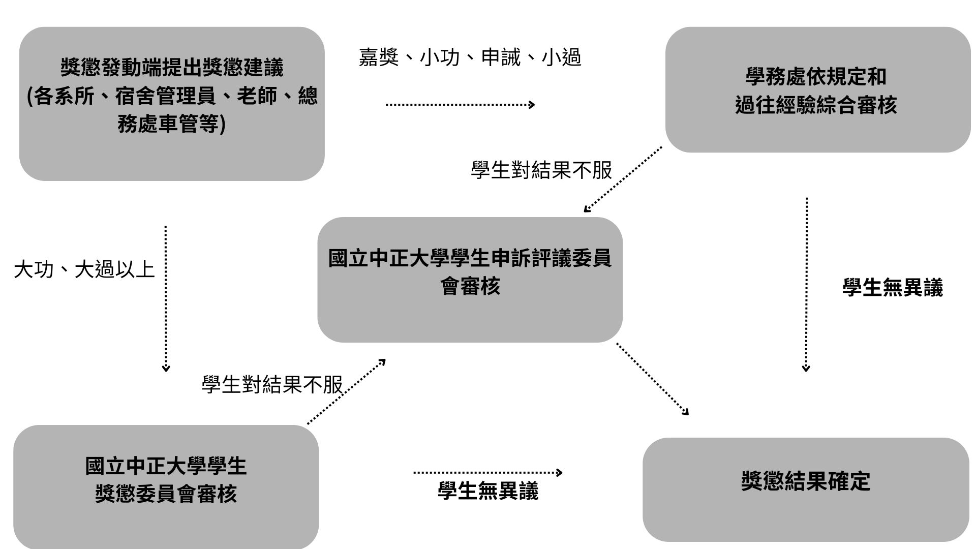 現行的獎懲流程圖：獎懲由各單位提出後，先由學務處依規定審核；若學生不服，可再送學生申訴評議委員會複審；重大獎懲則需經學生獎懲委員會審議