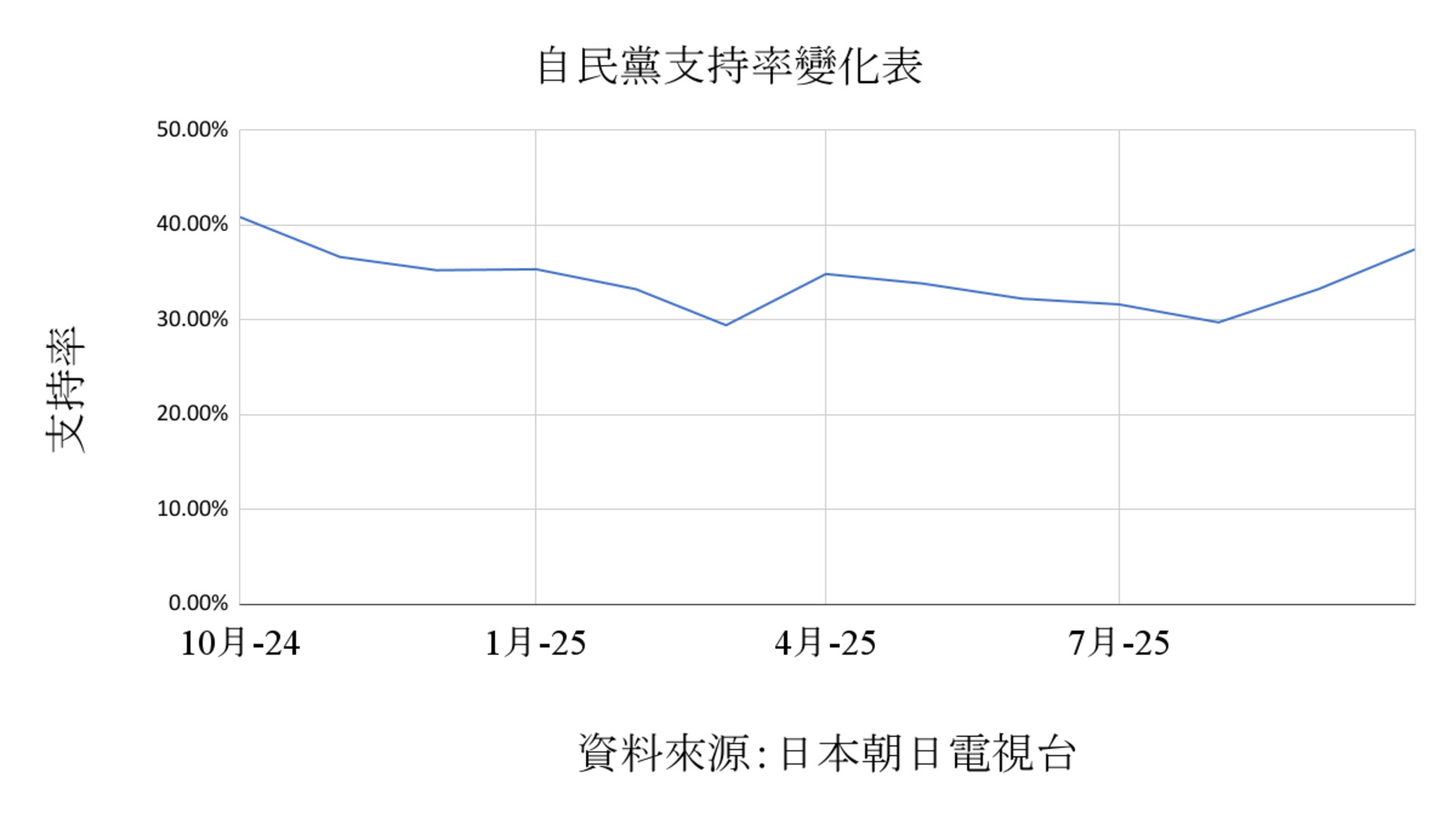 自民黨支持率變化折線圖，2024年10月到2025年7月跌至四成，其中兩度跌至三成，資料來源：日本朝日電視台