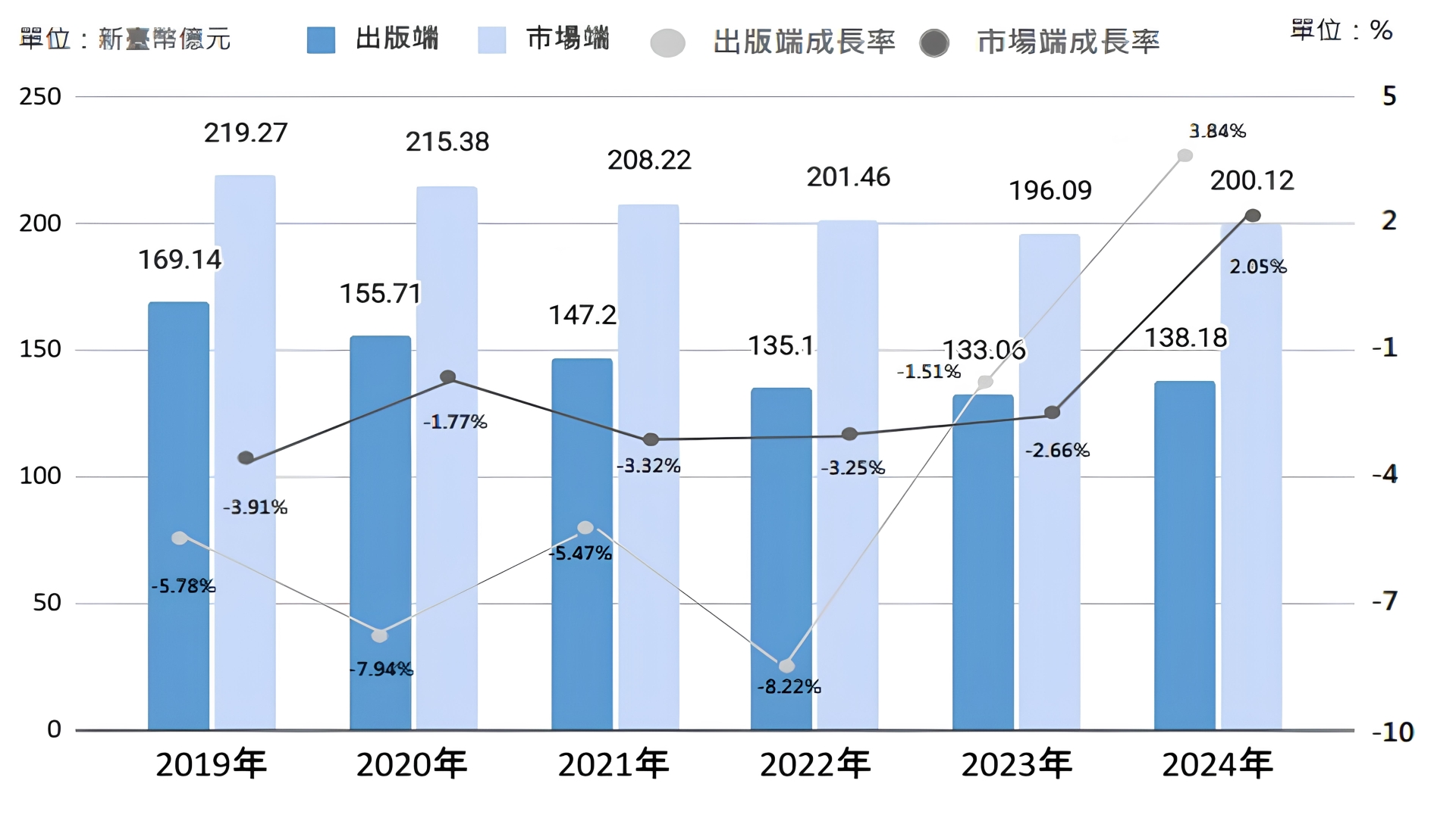 2019 年至 2024 年出版端與市場端的銷售表現及成長率趨勢