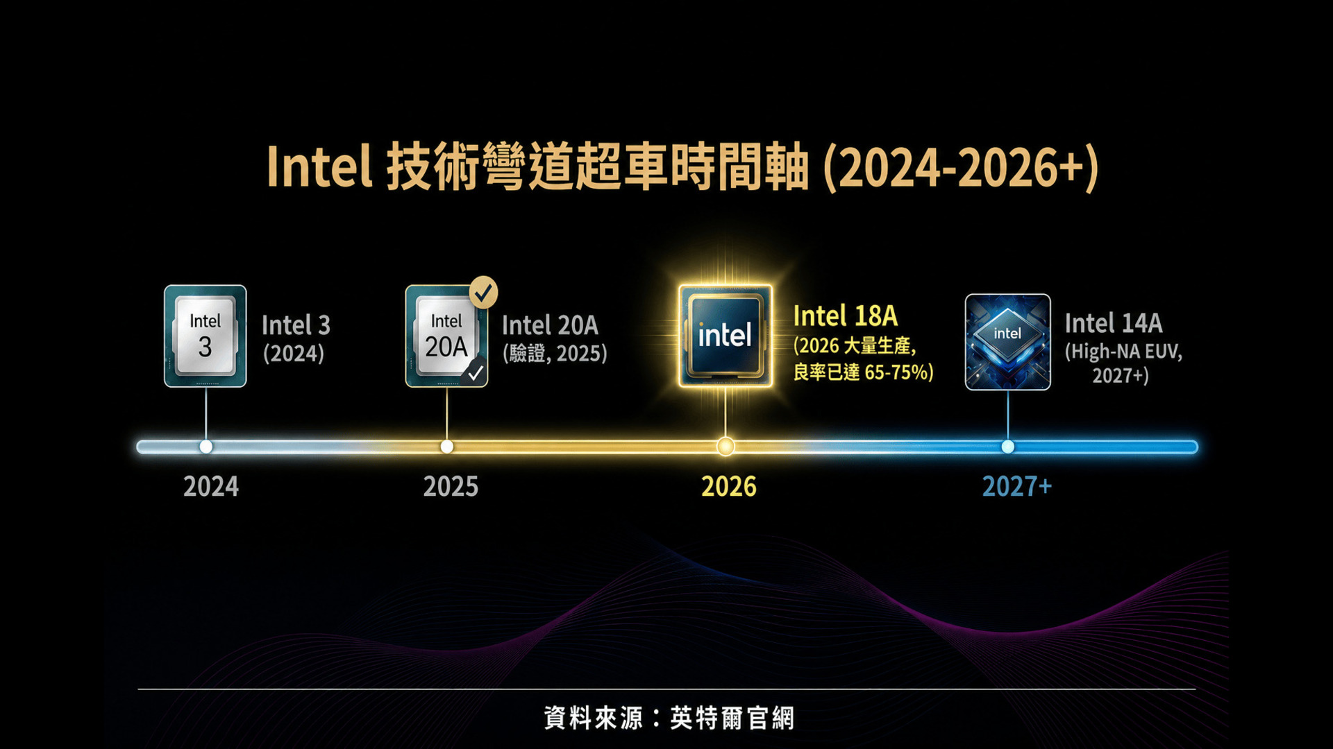 Intel 技術彎道超車時間軸 (2024-2026+)