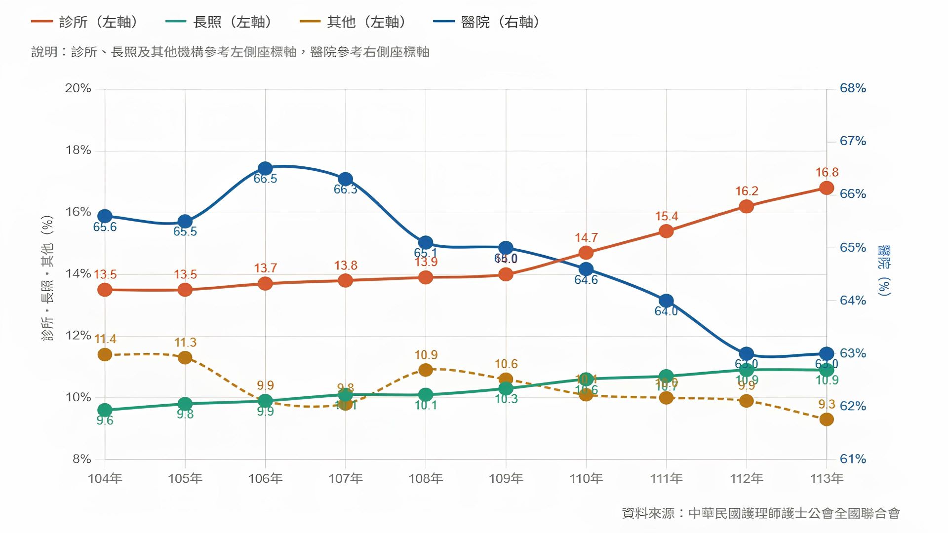 這張折線圖呈現了民國104年至113年間，護理人員在不同執業場所的比例變化趨勢。