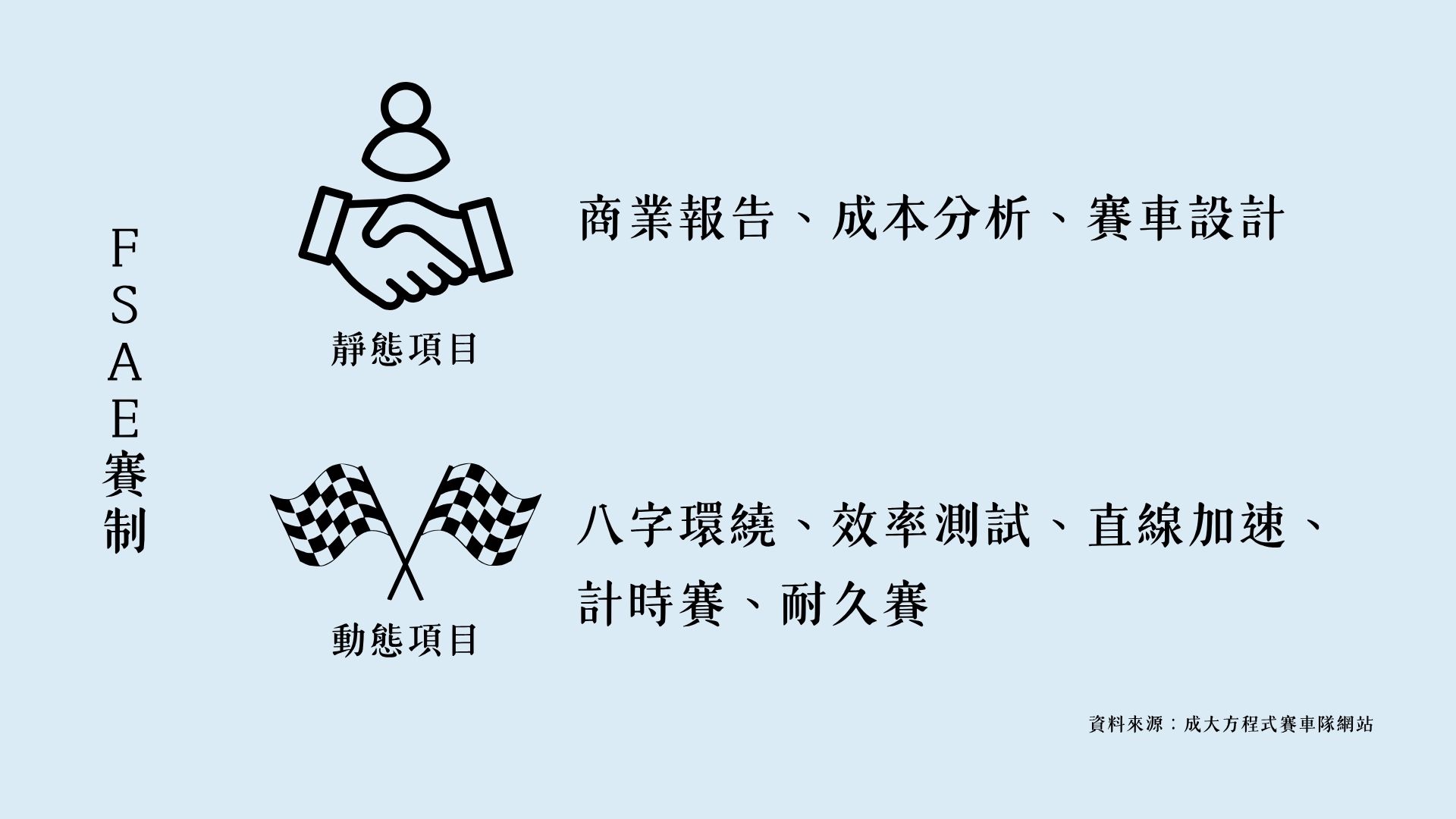 介紹 FSAE（國際學生方程式賽車大賽）賽制的說明圖卡