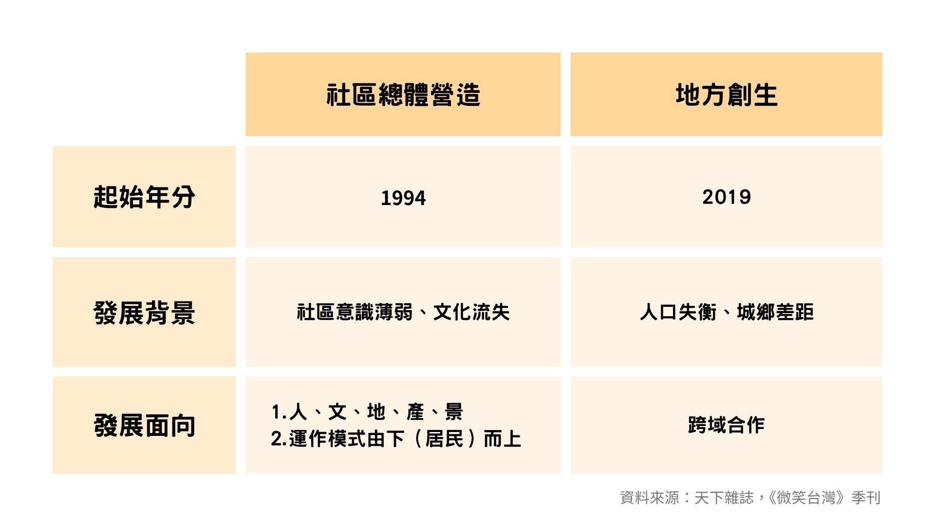 一張資訊比較表格,主要在對比「社區總體營造」與「地方創生」這兩個概念的差異。