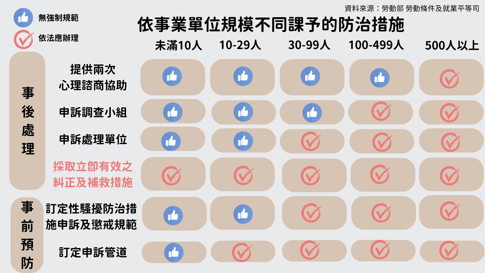 依事業單位員工規模不同，所採取的性騷擾防治措施，規模越大的公司，所需依法辦理的項目越多