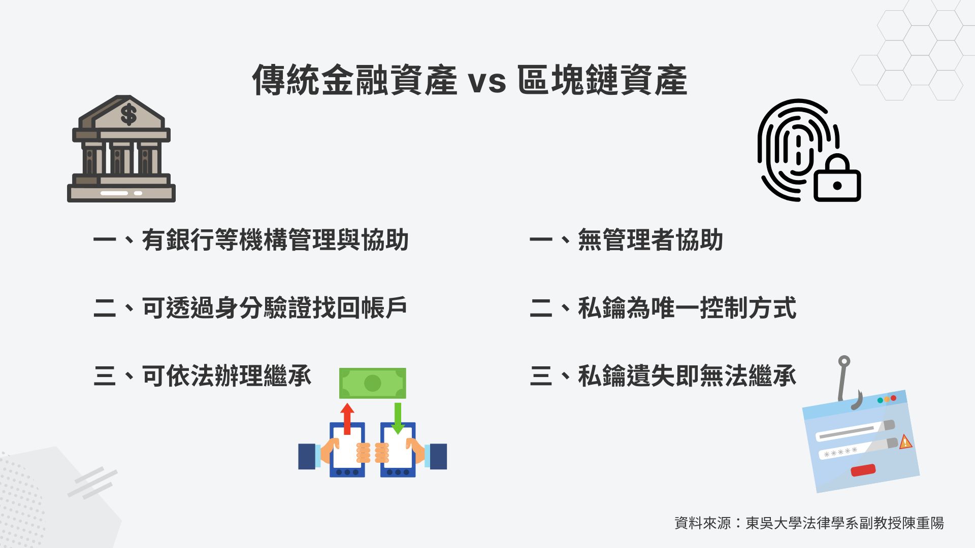 資訊圖表比較了傳統金融資產與區塊鏈資產在管理機制、帳戶找回與遺產繼承上的三大核心差異。