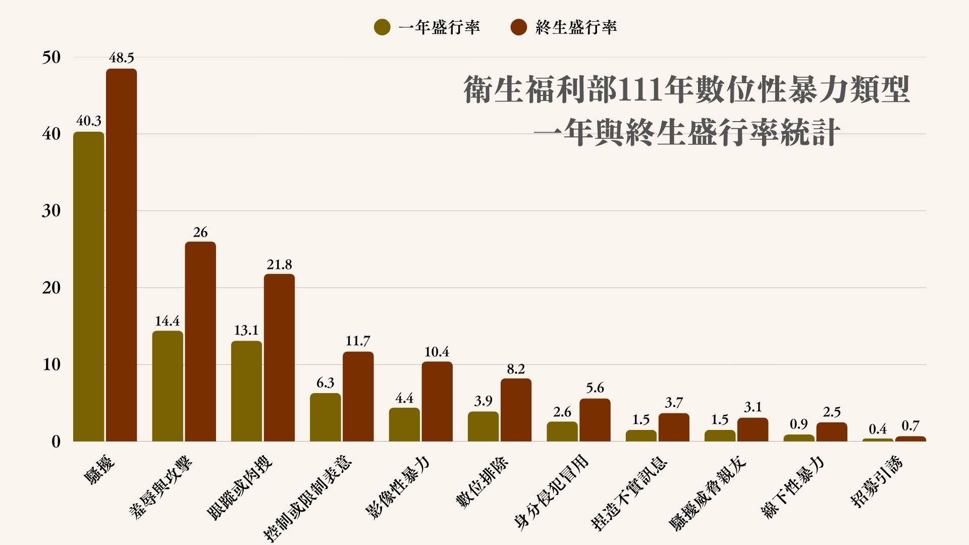 一張長條圖數據