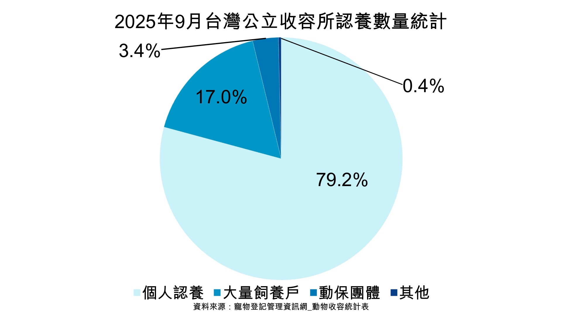 2025年9月台灣功力冬物收容所認養數量統計，個人認養占79.2%，大量飼養戶占17.0%，動保團體占3.4%