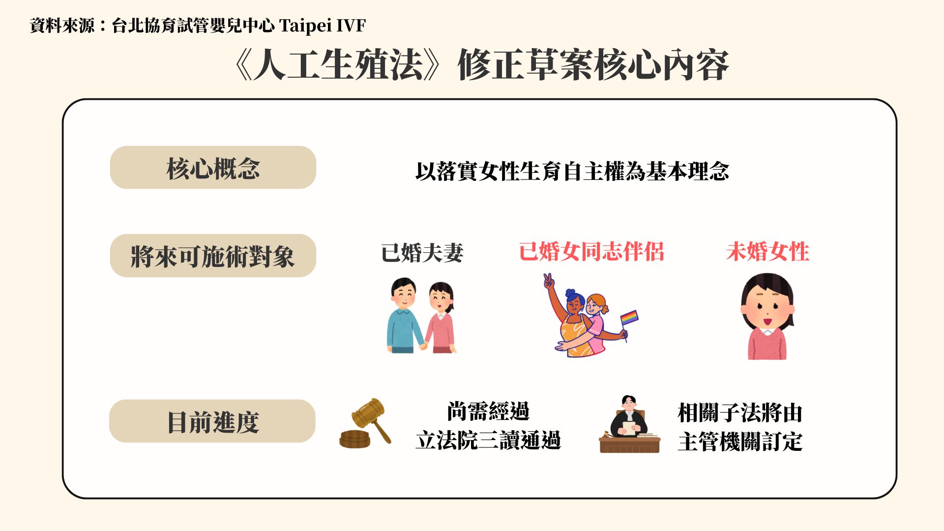 《人工生殖法》修正草案以落實女性生育自主權為理念，擬將施術對象擴大至已婚夫妻、已婚女同志伴侶與未婚女性，目前尚待立法院三讀通過。