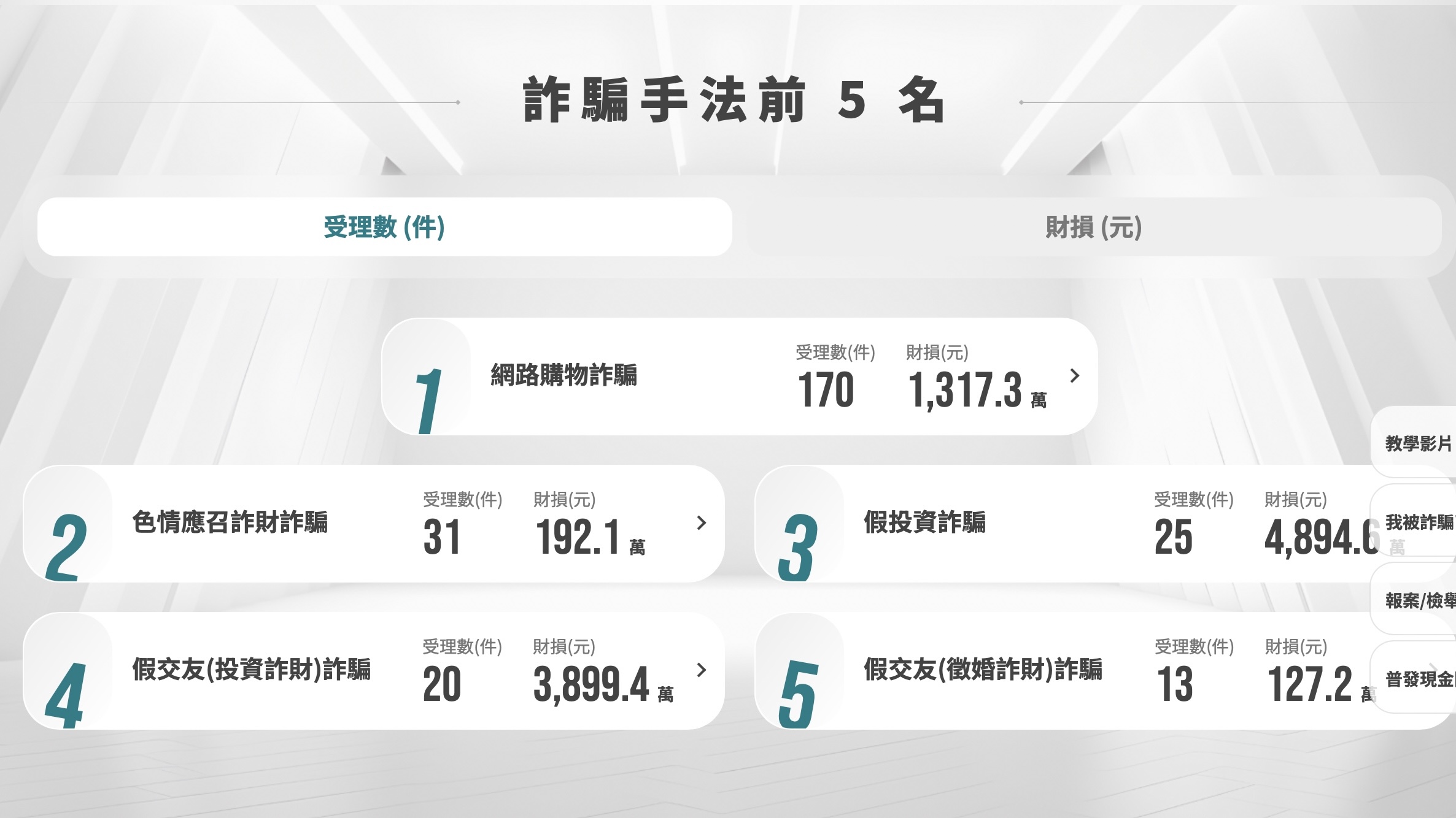 一張關於詐騙手法前 5 名的數據統計圖表,顯示「網路購物詐騙」在受理件數上排名第一,而「假投資詐騙」則在財損金額上最高。