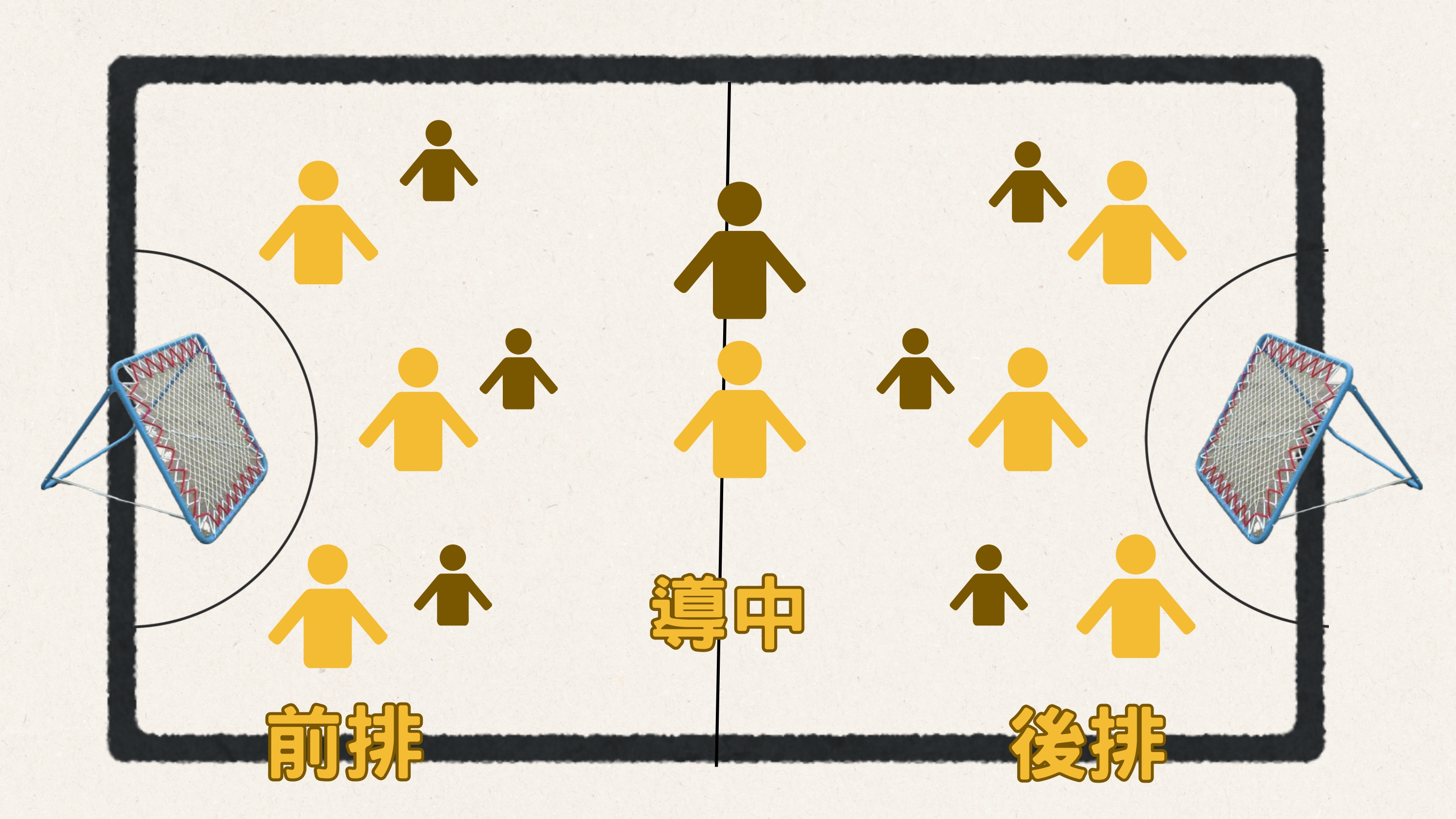 長方形的球場兩端，各放置了一個傾斜的巧固網，場地中央有一條中線分隔，球員的站位被明確劃分為三個區域：靠近左側巧固網的「前排」、位於中央的「導中」，以及靠近右側巧固網的「後排」，三個區域都有兩隊的球員平均分佈