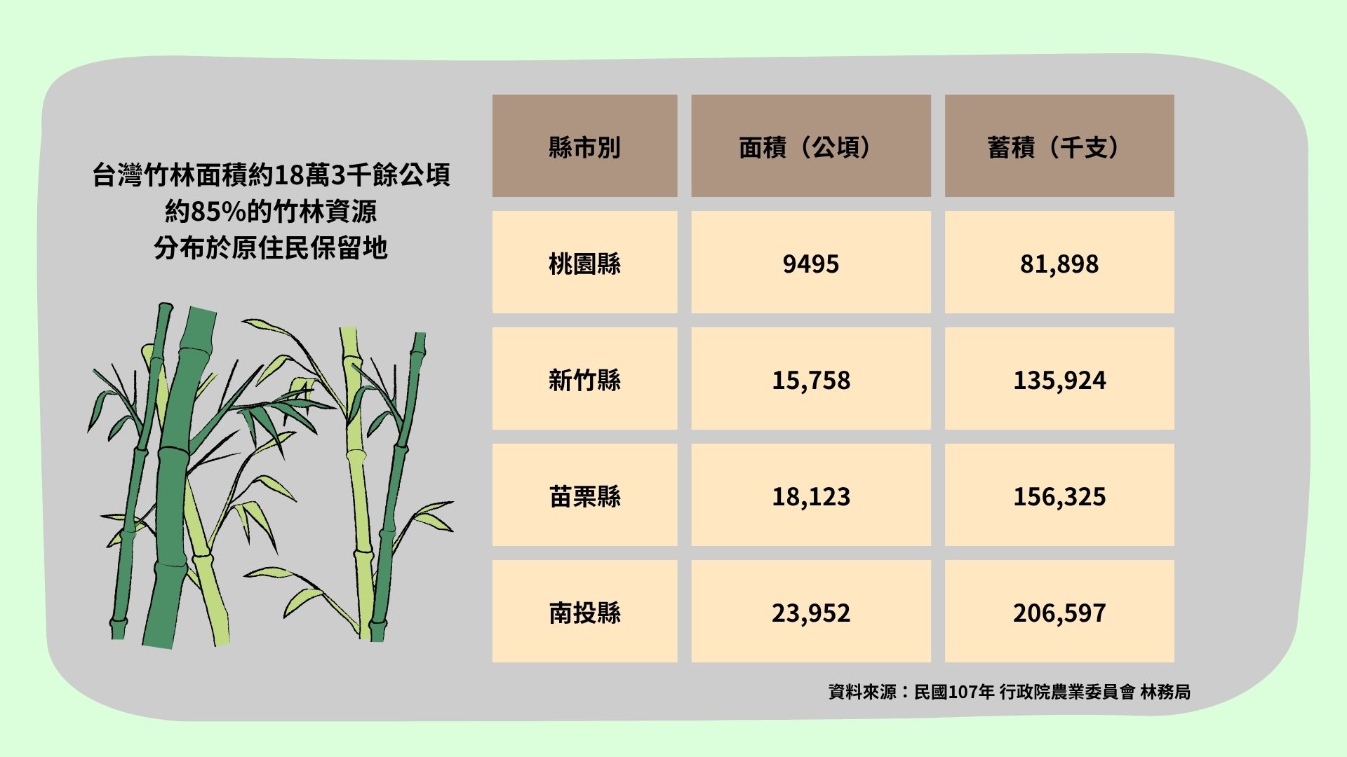 一張關於台灣竹林資源分佈的數據圖表，資料來源為民國107年行政院農業委員會林務局。