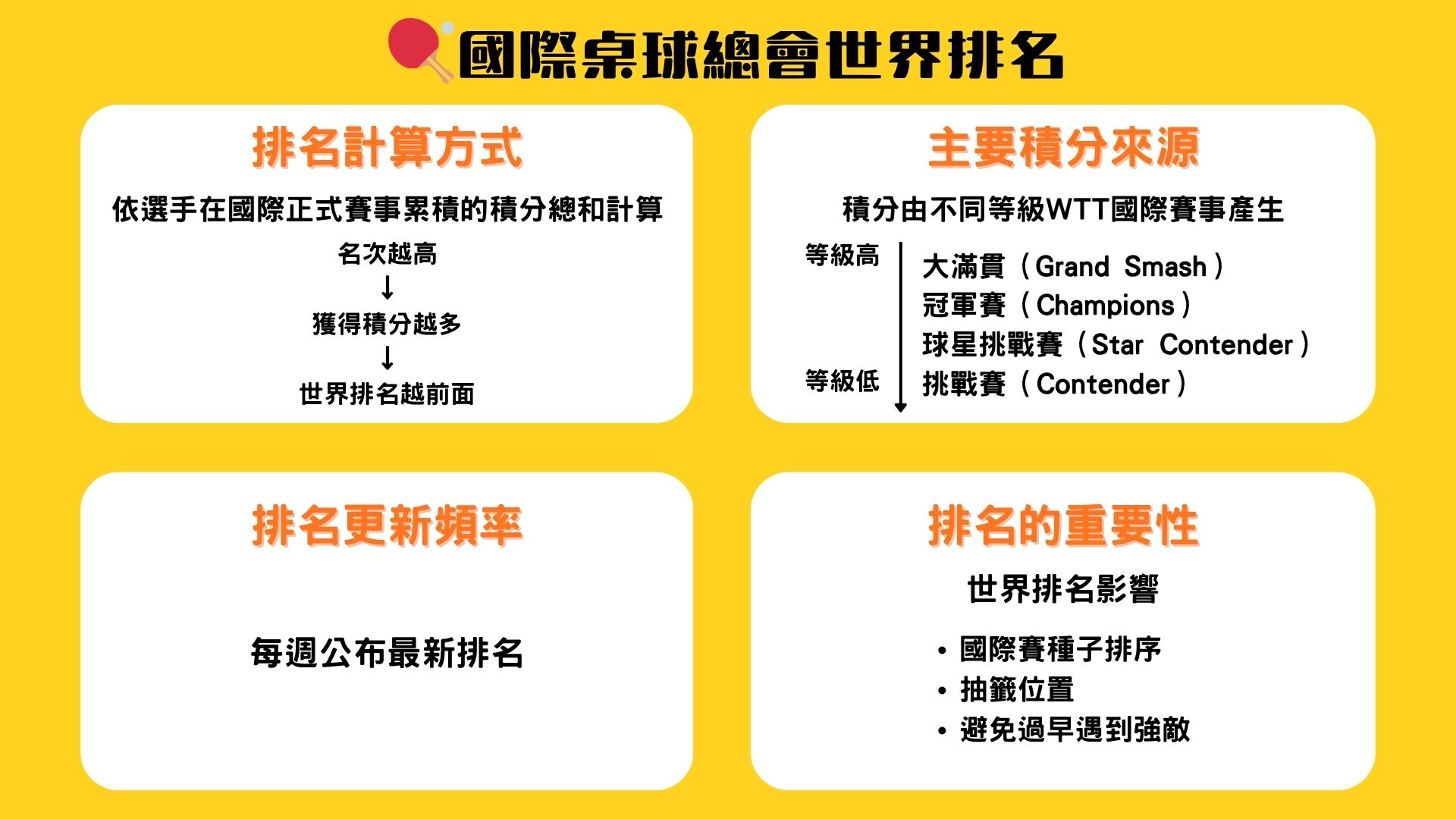 關於「國際桌球總會世界排名」的資訊圖表，從排名計算方式、主要積分來源、更新頻率以及排名的重要性四個面向進行簡單說明。