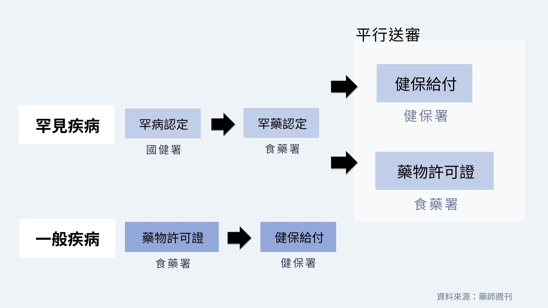 罕見疾病藥物的給付流程序較多