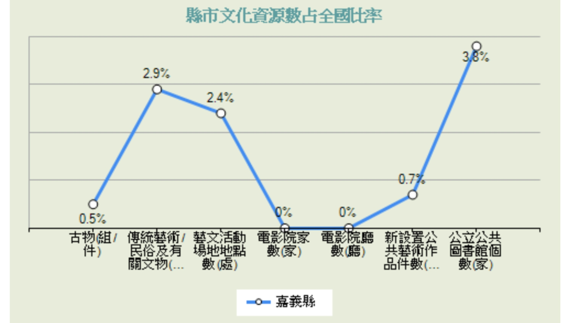 縣市文化資源數占全國比率折線圖，除了公立圖書館館數達3.8%之外，其餘如古物、表演藝術、藝文場地及電影院等多項指標皆僅約0%至2.9%