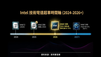 Intel 技術彎道超車時間軸 (2024-2026+)