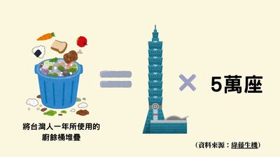 中秋後廚餘危機 年丟400萬噸恐加速暖化圖片