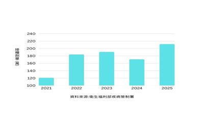 2021到2025年的接種劑量(萬)長條圖,2025年的施打量最高