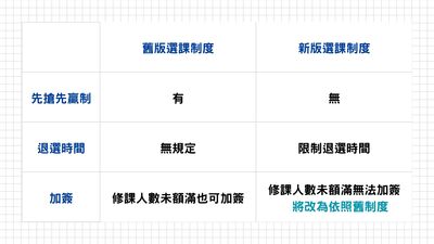 選課系統改版掀討論 校方與學生怎麼看圖片