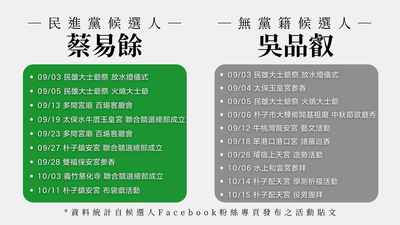 統計圖表