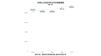 台灣公立動物收容所近五年的收容數量呈上升趨勢，從8000隻到2024年突破9000隻