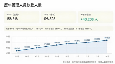 這張圖表展示了「歷年護理人員執登人數」的統計數據，透過折線圖呈現自民國105年至114年間的變化趨勢，顯示這10年來台灣的護理人員總數呈現逐年成長的態勢，總共增加了40,208人。