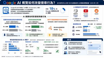 一張資訊圖表，分析了 Google AI 概覽功能對使用者搜尋行為的影響，指出該功能降低了使用者點擊傳統網站連結的機率，使搜尋習慣逐漸轉向直接獲取答案。