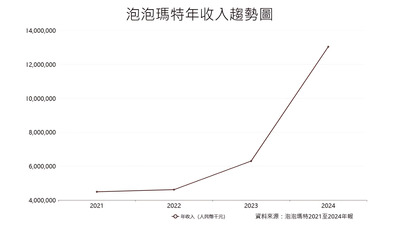 泡泡瑪特年收入趨勢折線圖，2021年從年收40億人民幣逐漸上升，2024年突破人民幣130億元
