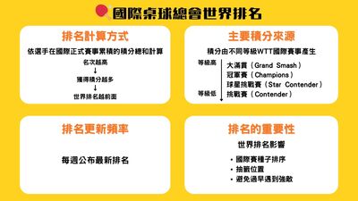 從數字看實力 臺灣桌球世界排名雙喜臨門圖片