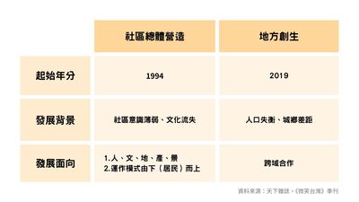 一張資訊比較表格，主要在對比社區總體營造與地方創生這兩個概念的差異。