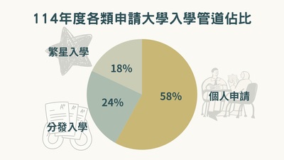 學習歷程誇大風波 我們的申請制度怎麼了圖片