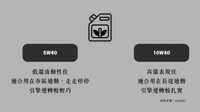5W40與10W40兩種機油規格的特性與適用情境，資料來源標註為AVENO。